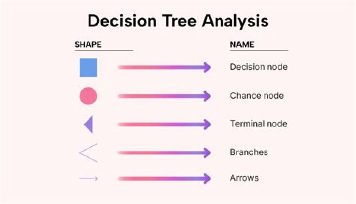 What is decision tree and decision tree analysis?