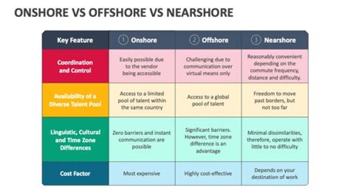 What is difference between onshore and offshore?