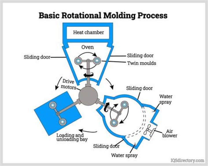 What is rotational Moulding process? - The Daily Insight