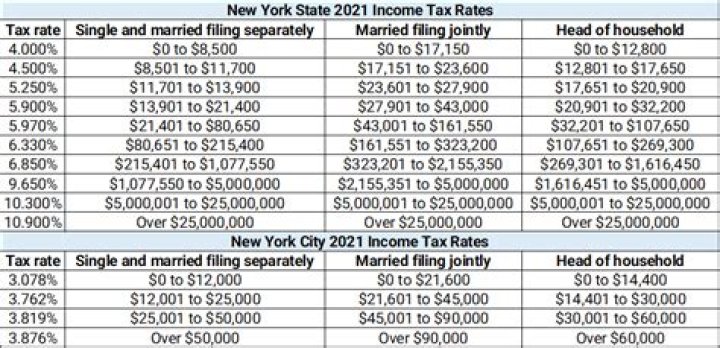 What is tax Class 2b in nyc?