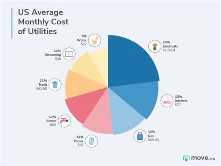 What is the average cost of utilities in Toronto?