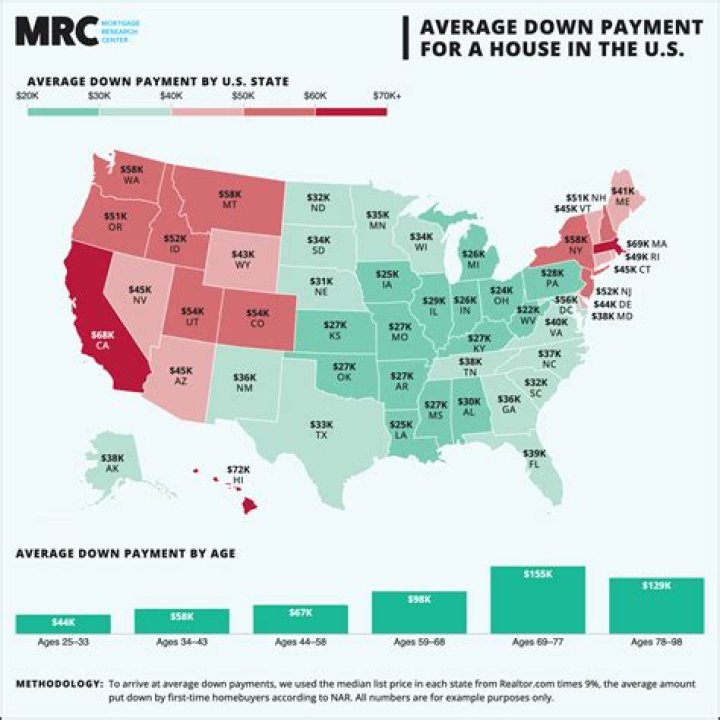 What is the average down payment on an RV?