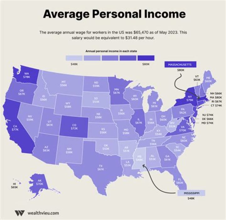 What is the average self-employed income?