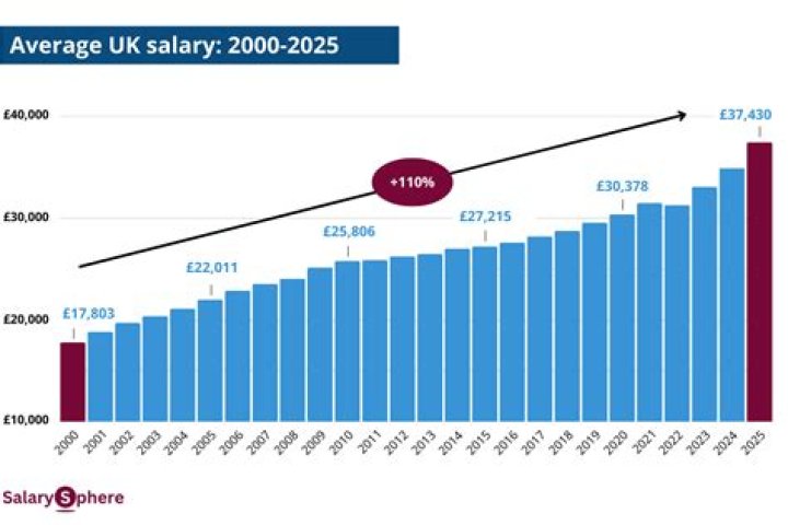 What is the average wage in the UK 2020?