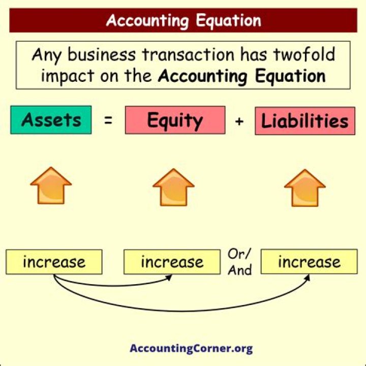 What is the basic accounting equation formula?