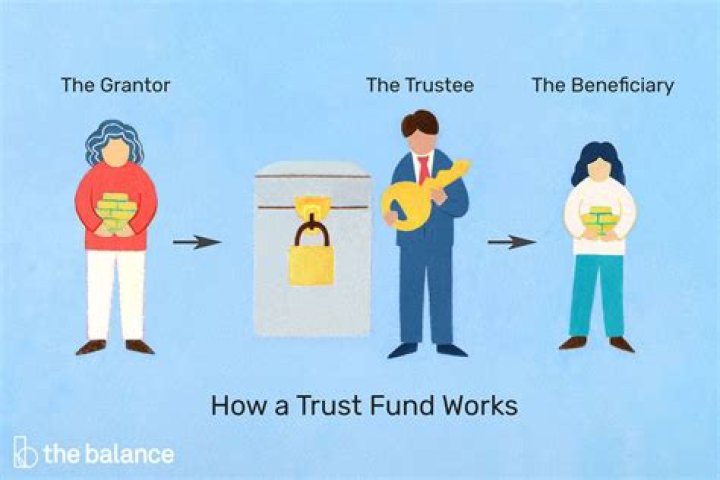 What is the beneficiary of a trust called?