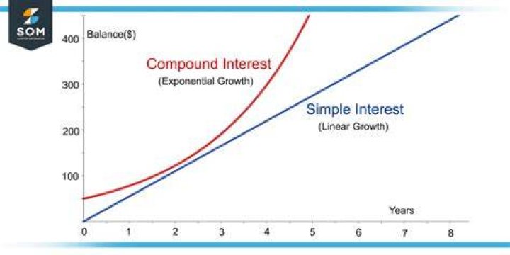 What is the best definition of compounding?