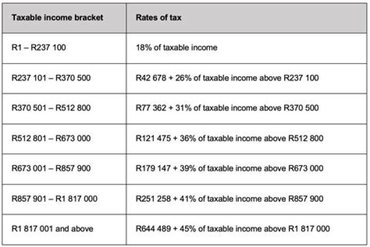 What is the federal portion of taxes?