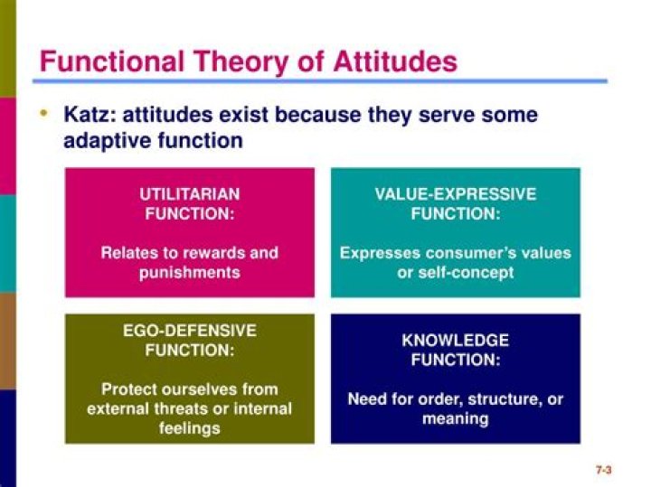 What is the functional approach to attitudes?