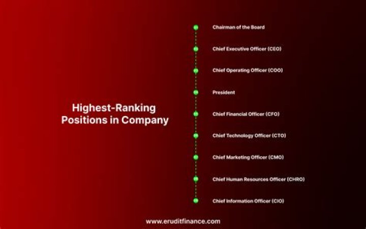 What is the highest position in a corporation?