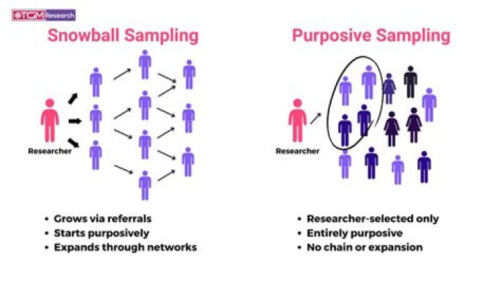What is the major difference between stratified sampling and quota sampling?