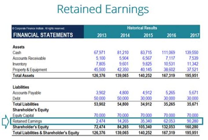 What is the meaning of retained profit?