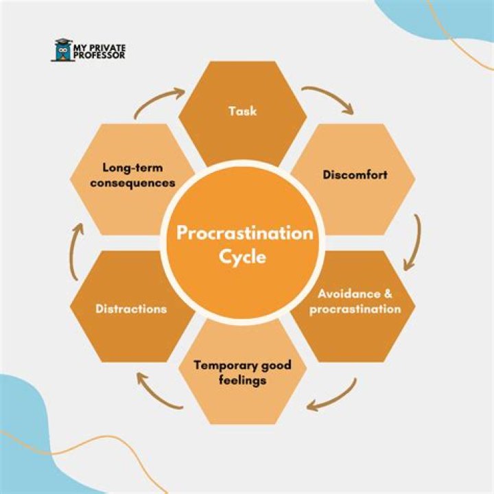 What is the message of procrastination?
