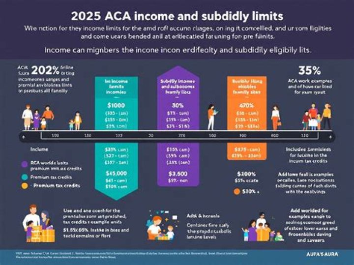 What is the minimum income for over 65?