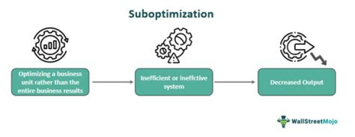 What is the Suboptimization problem?