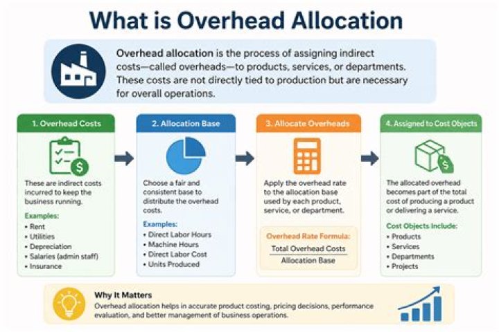 What is traditional overhead allocation?