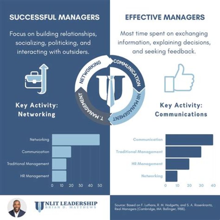 What makes a manager effective?