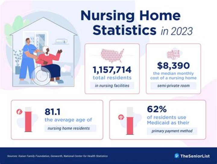 What percentage of 85 year olds are in nursing homes?