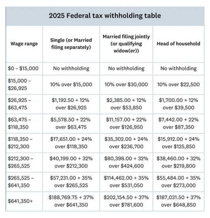 What percentage should I withhold for Ohio State taxes?
