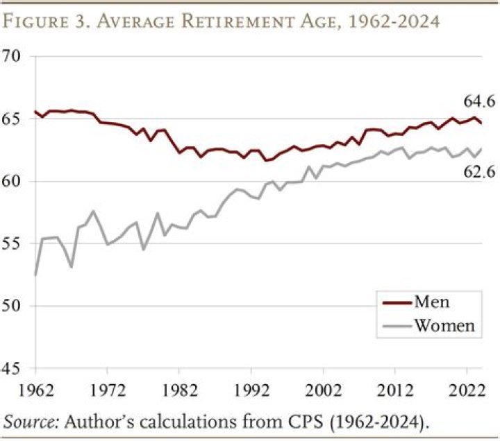 What was the average retirement age in 1980?