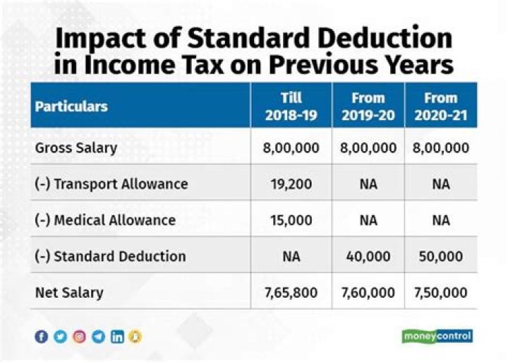 What was the standard deduction for tax year 2017?