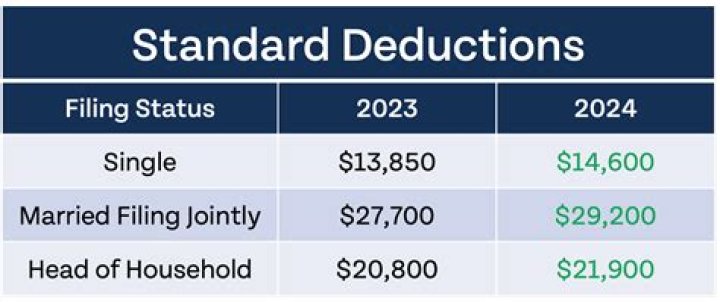 What was the standard deduction in 2013?