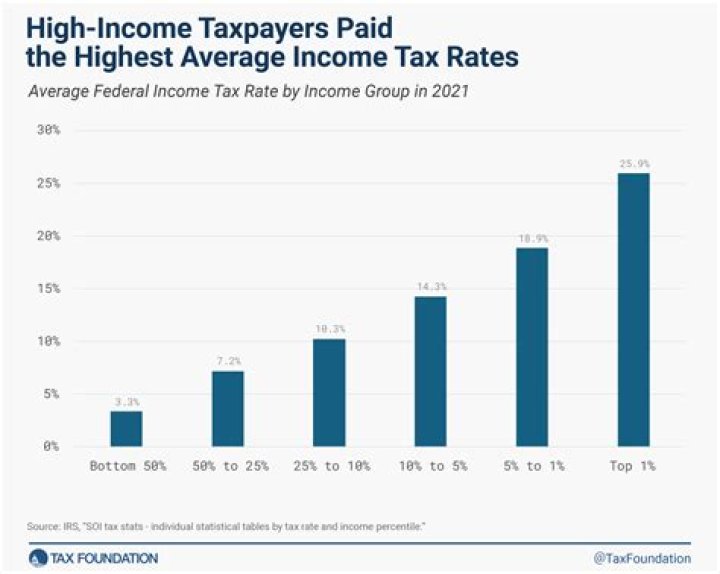 What year were taxes the highest?