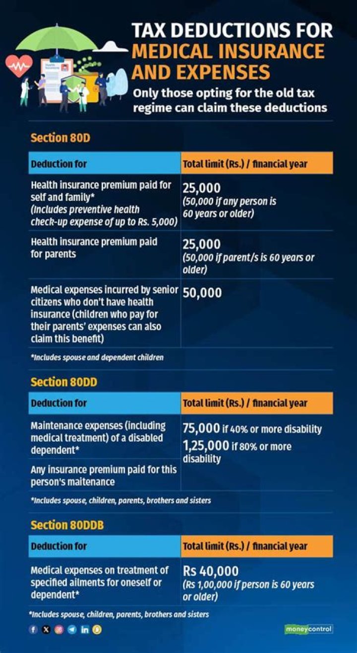 When can you claim a tax deduction for health insurance?