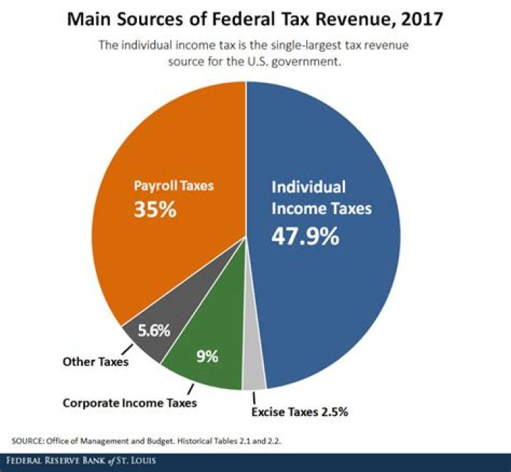 When did individual taxes Start?
