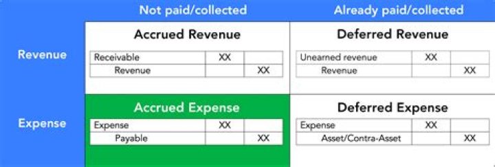 When should expense be recognized?