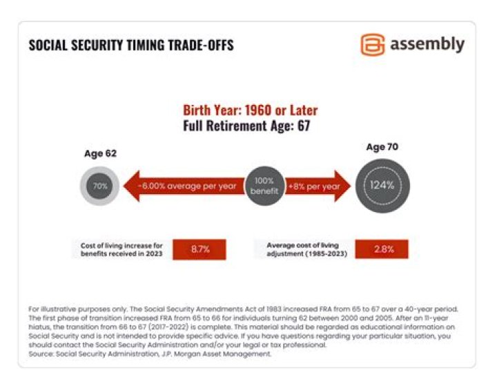 When to take Social Security if you are married?