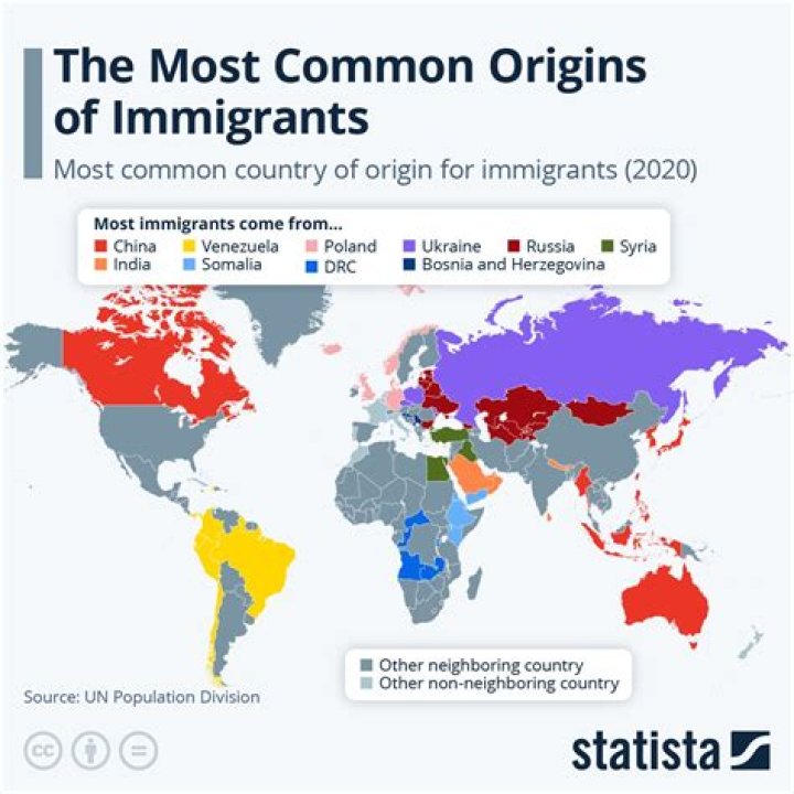 Which country houses the most immigrants?
