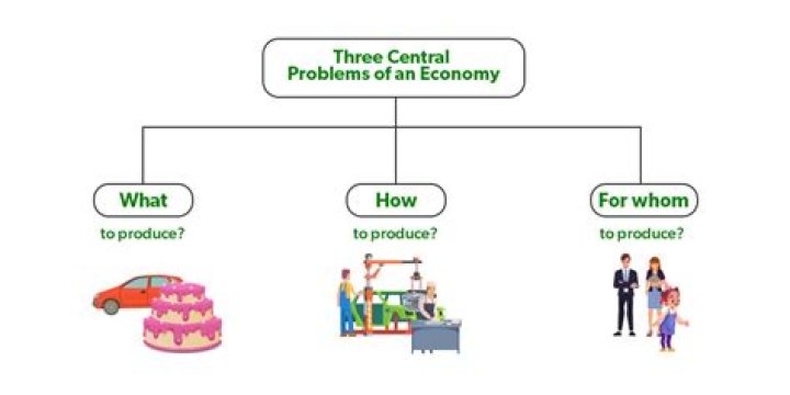 Who answers the three basic economic questions the what how and for whom in a command economy and who answers these questions in a market economy?