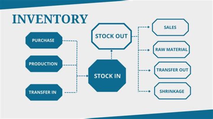 Why is it important to have an inventory system?